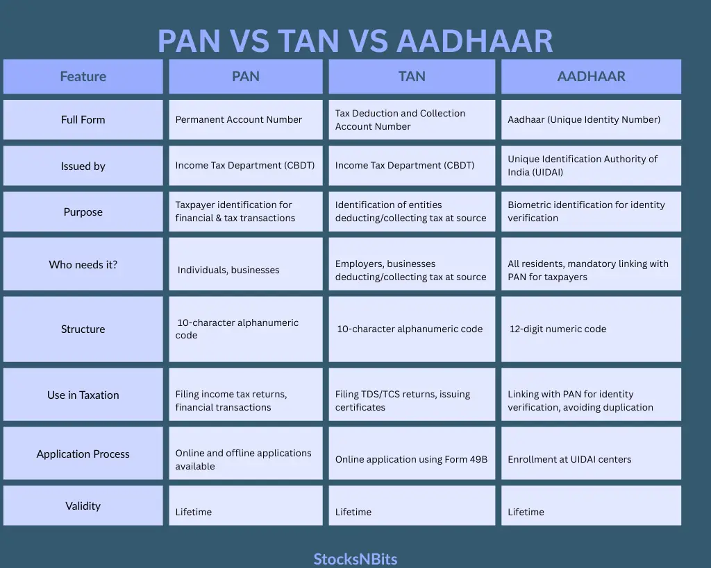 PAN TAN AADHAAR